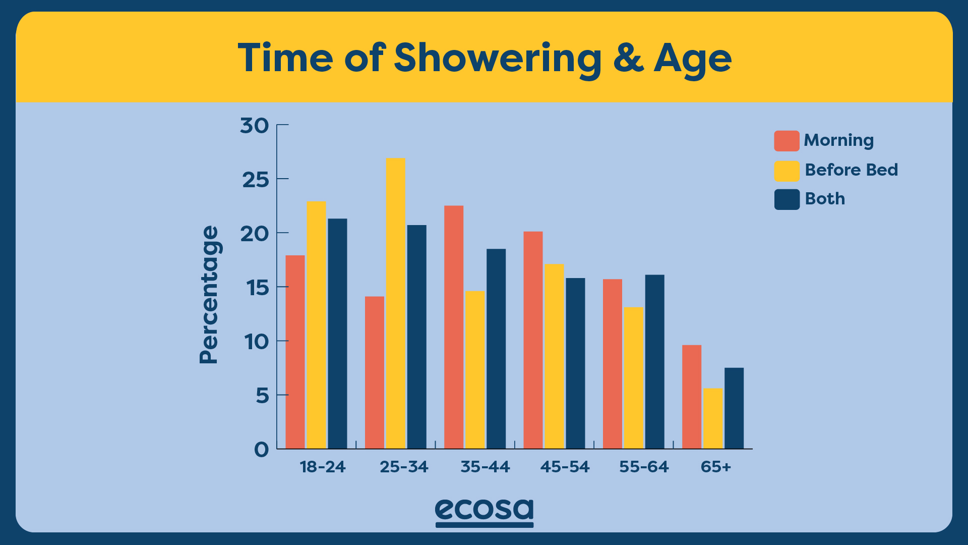 Ecosa graph on time of showering and age